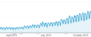 Medical clinic search increase graph