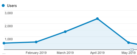 Screenshot showing organic traffic ramping up in March and April, and returning to normal in May
