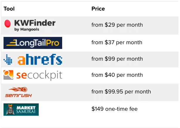 KWFinder review competitor pricing options.