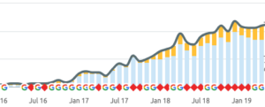 Search ranking growth chart