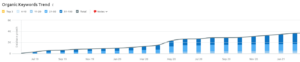Organic Keywords trend chart