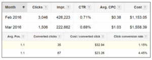Clicks chart