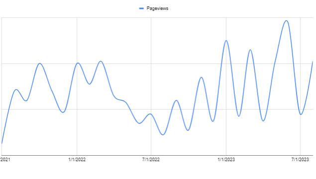 Chart showing a +123% increase in SEO pageviews after the transition from stealthsearchandanalytics.com to stealth.pamannmarketing.com.