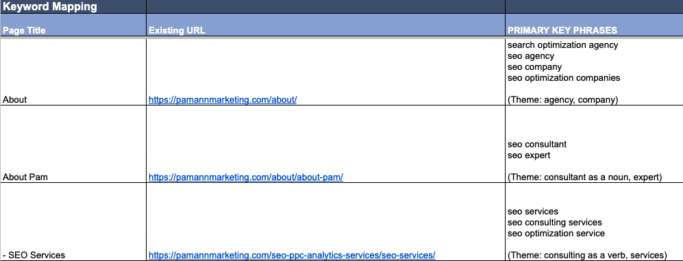 Screenshot showing keyword mapping example using keyword themes