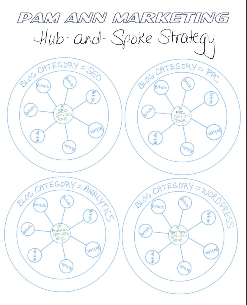 A graphic depicting our own hub-and-spoke content strategy