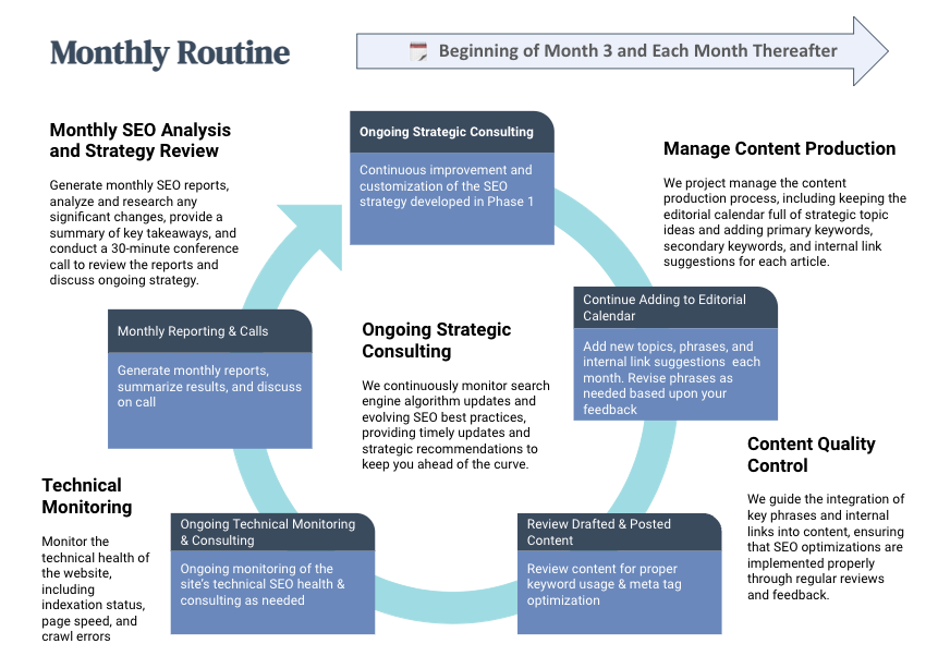 A flowchart depicting our process for Monthly SEO Services