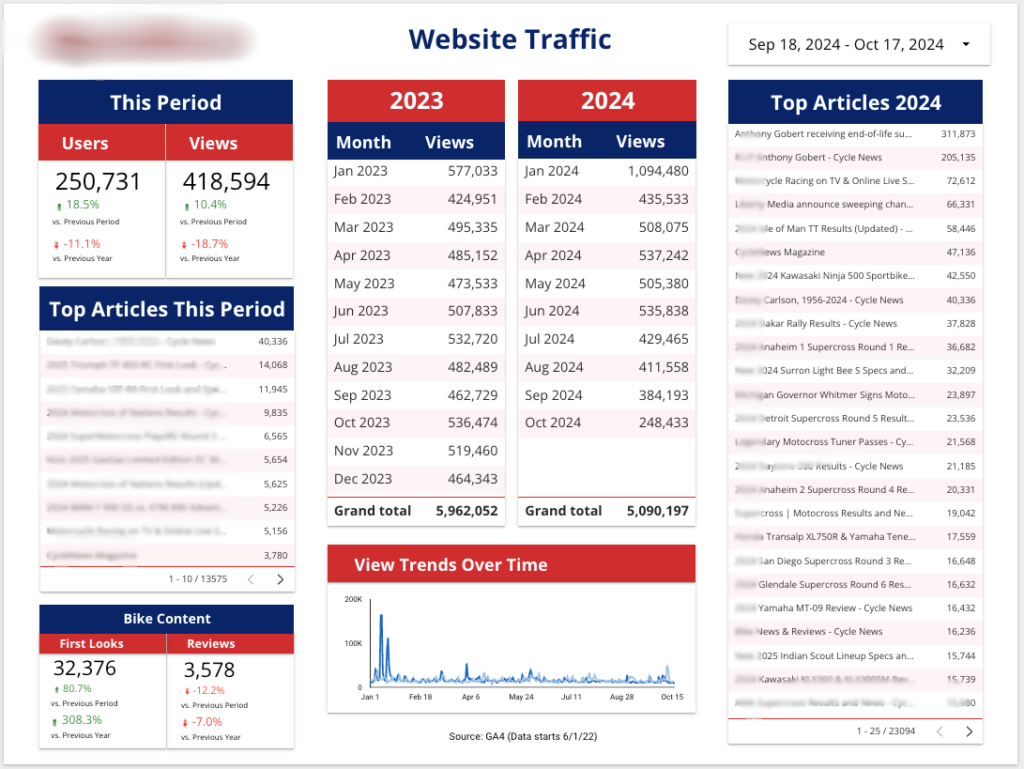 Beautiful Looker Studio Reporting Dashboard Design