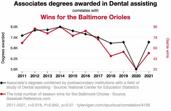 Chart from TylerVigen.com showing how Associate's degrees awarded in Dental assisting correlate with Wins for the Baltimore Orioles