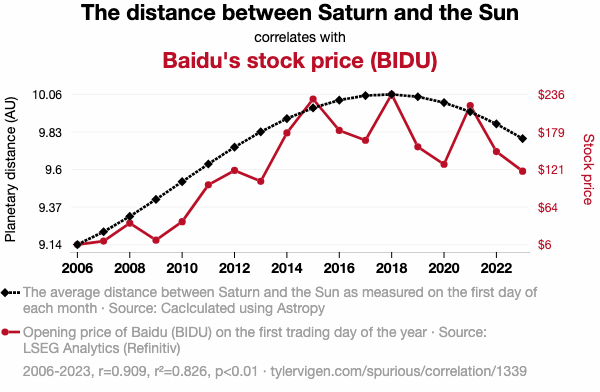 Chart from TylerVigen.com showing how The distance between Saturn and the Sun correlates with Baidu’s stock price (BIDU)