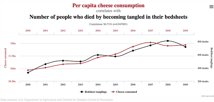 Chart from TylerVigen.com showing how And my personal favorite: Per capita cheese consumption correlates with the Number of people who died by becoming tangled in their bedsheets