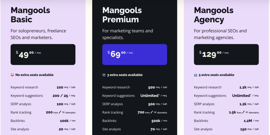 A screenshot of the mangools kwfinder pricing packages as of feb 12, 2026. Prices range from $49 to $129 per month.