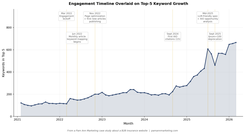 Figure 2: SEO program milestones overlaid on top-5 Google keyword growth from February 2021 through March 2026.
