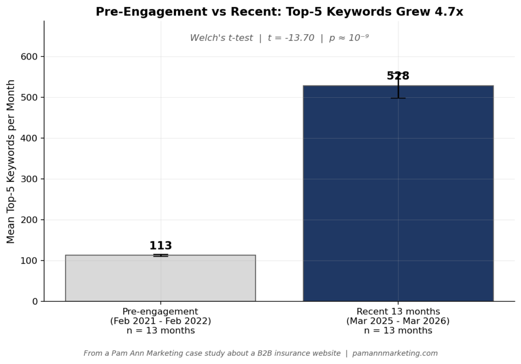 Figure 4: Bar chart comparing pre-engagement (113) vs recent 13-month (528) mean top-5 Google keyword count.
