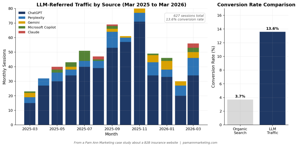 Figure 8: Stacked column chart of monthly LLM-referred traffic by source plus LLM vs organic conversion rate.
