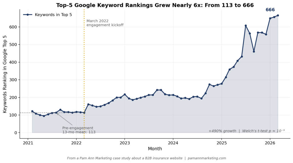 Figure 3: Line chart showing top-5 Google keyword rankings grew from a 113 pre-engagement mean to 666 in March 2026.
