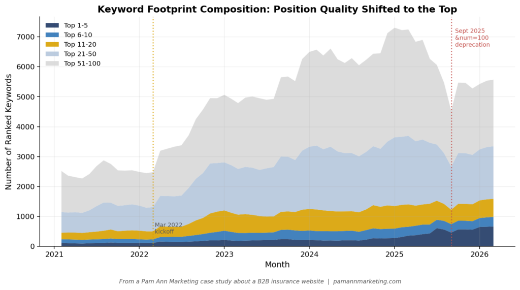 Figure 5: Stacked area chart of monthly keyword count by Google position bracket from 2021 through 2026.
