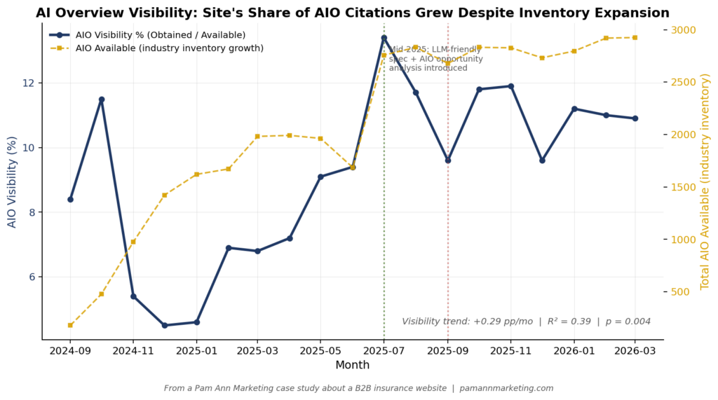 Figure 6: Line chart showing AI Overview visibility climbed from 8.4% to 10.9% as total AIO inventory grew 1,534%.
