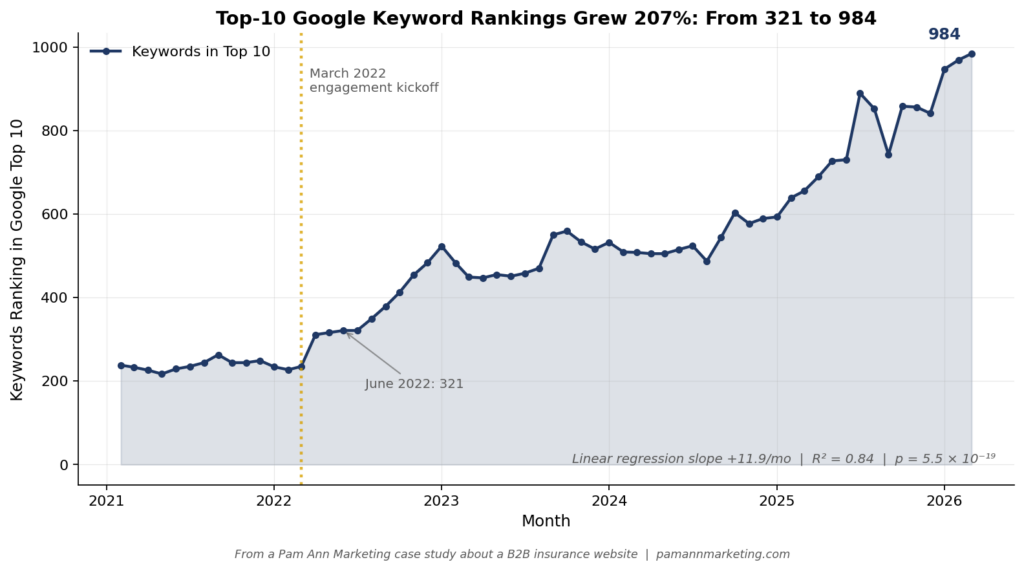 Figure 1: Line chart showing top-10 Google keyword rankings grew from 321 in June 2022 to 984 in March 2026.

