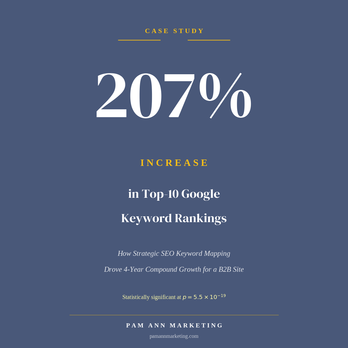 Featured graphic: 207% increase in top-10 Google keyword rankings from strategic SEO keyword mapping.