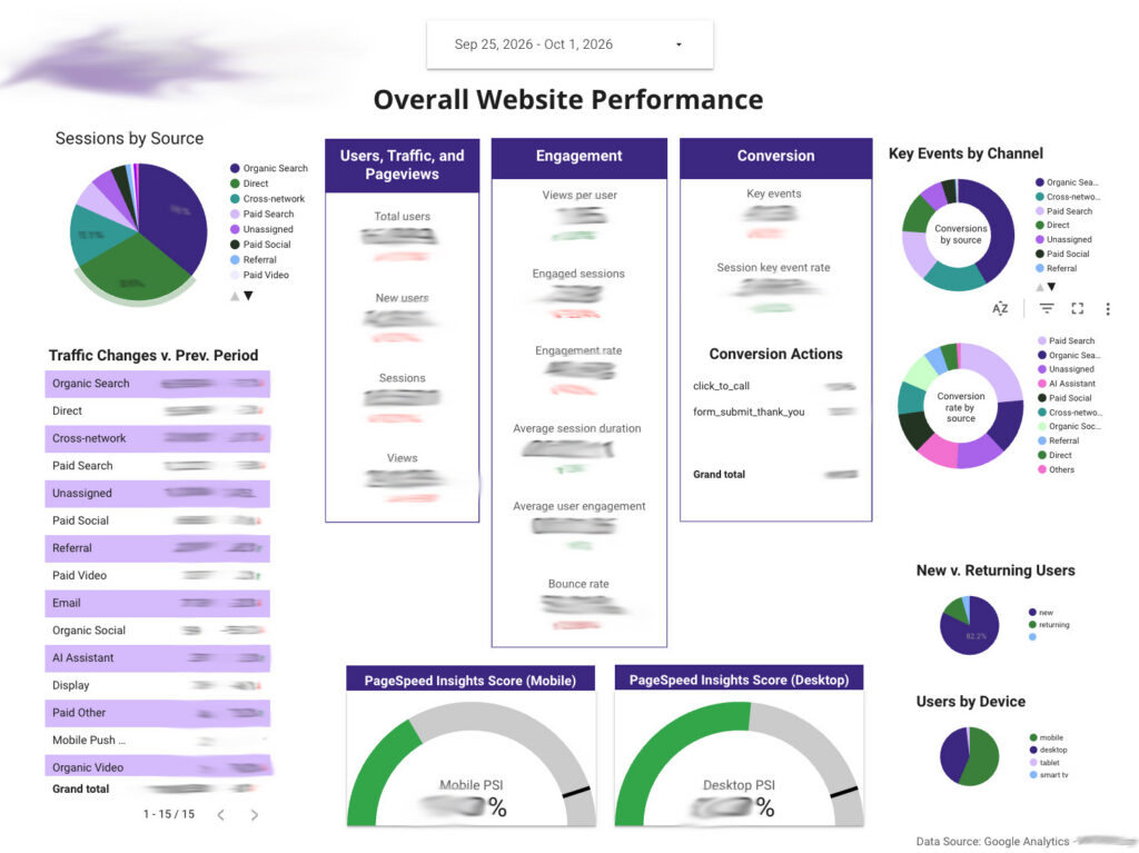 Website Traffic Overview Data Looker Studio Custom Dashboard Page